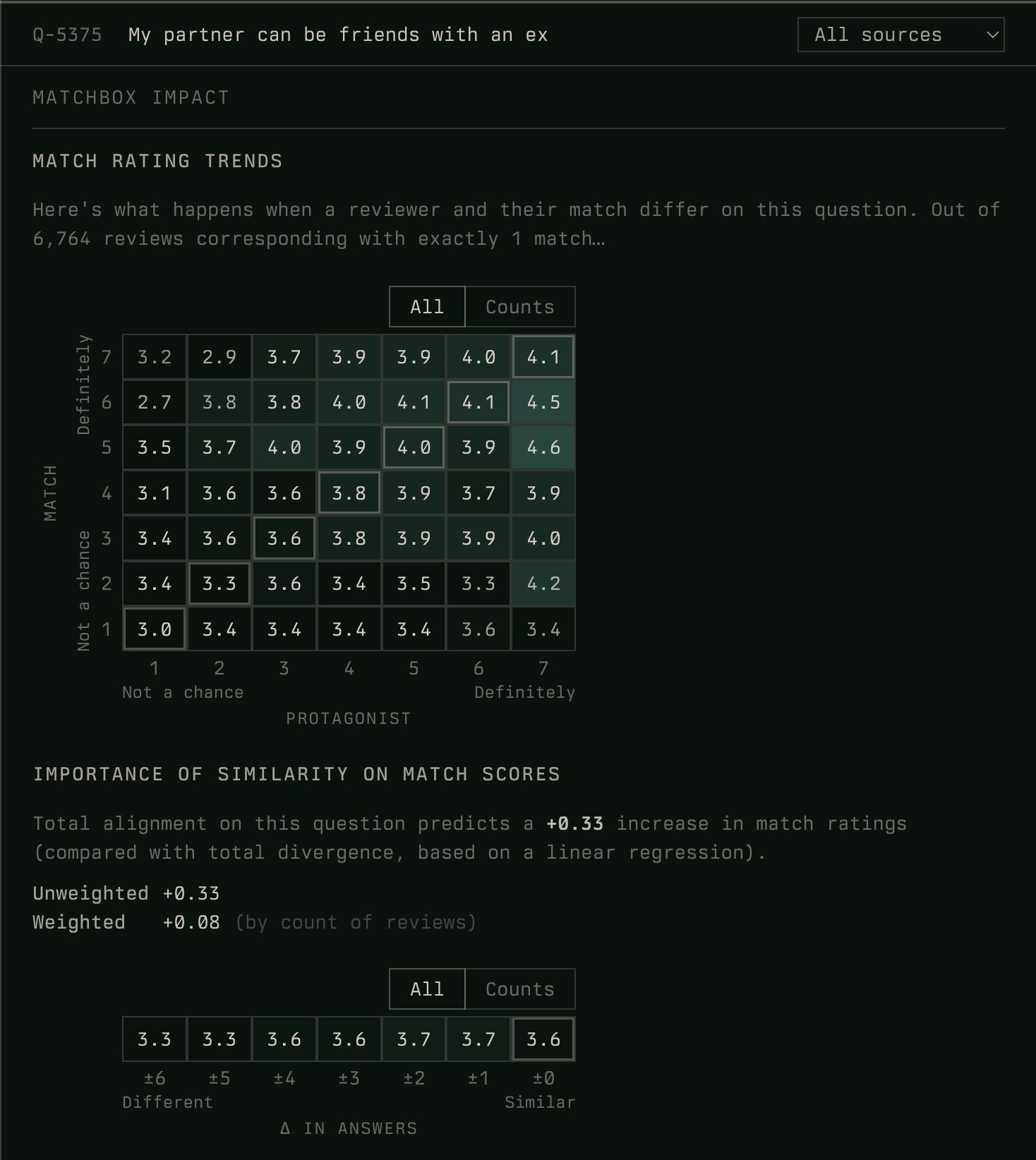 Q-5375 in Question Lab. Match ratings by the protagonist’s response (x) and their partner’s (y), out of 6,764 reviews.