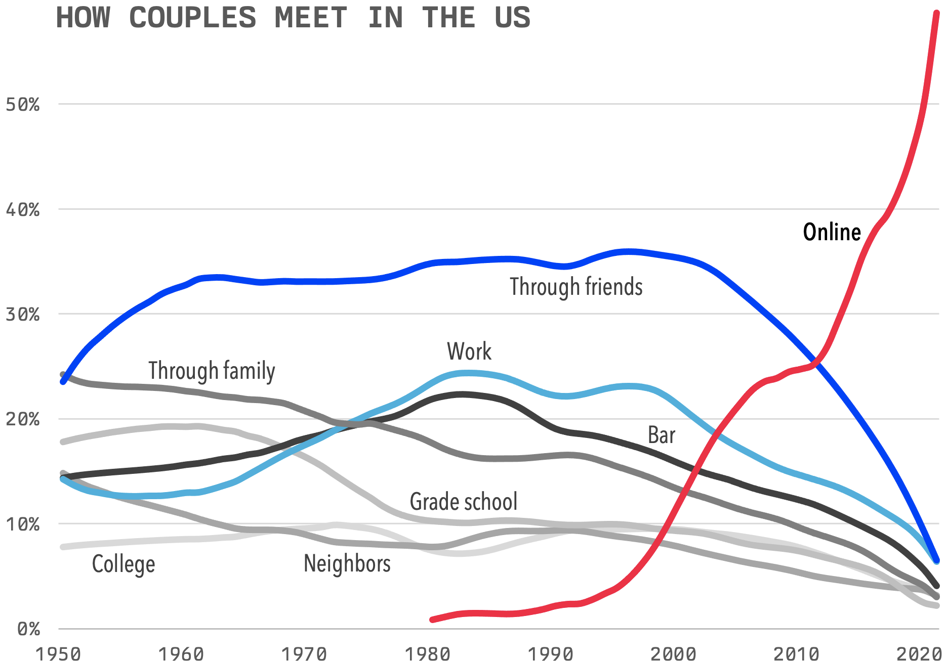 How couples meet in the US, 1950 to 2020, corrected chart